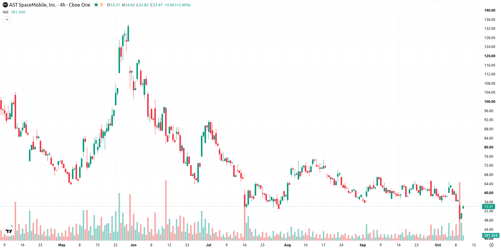 AST SpaceMobile Inc. asset chart