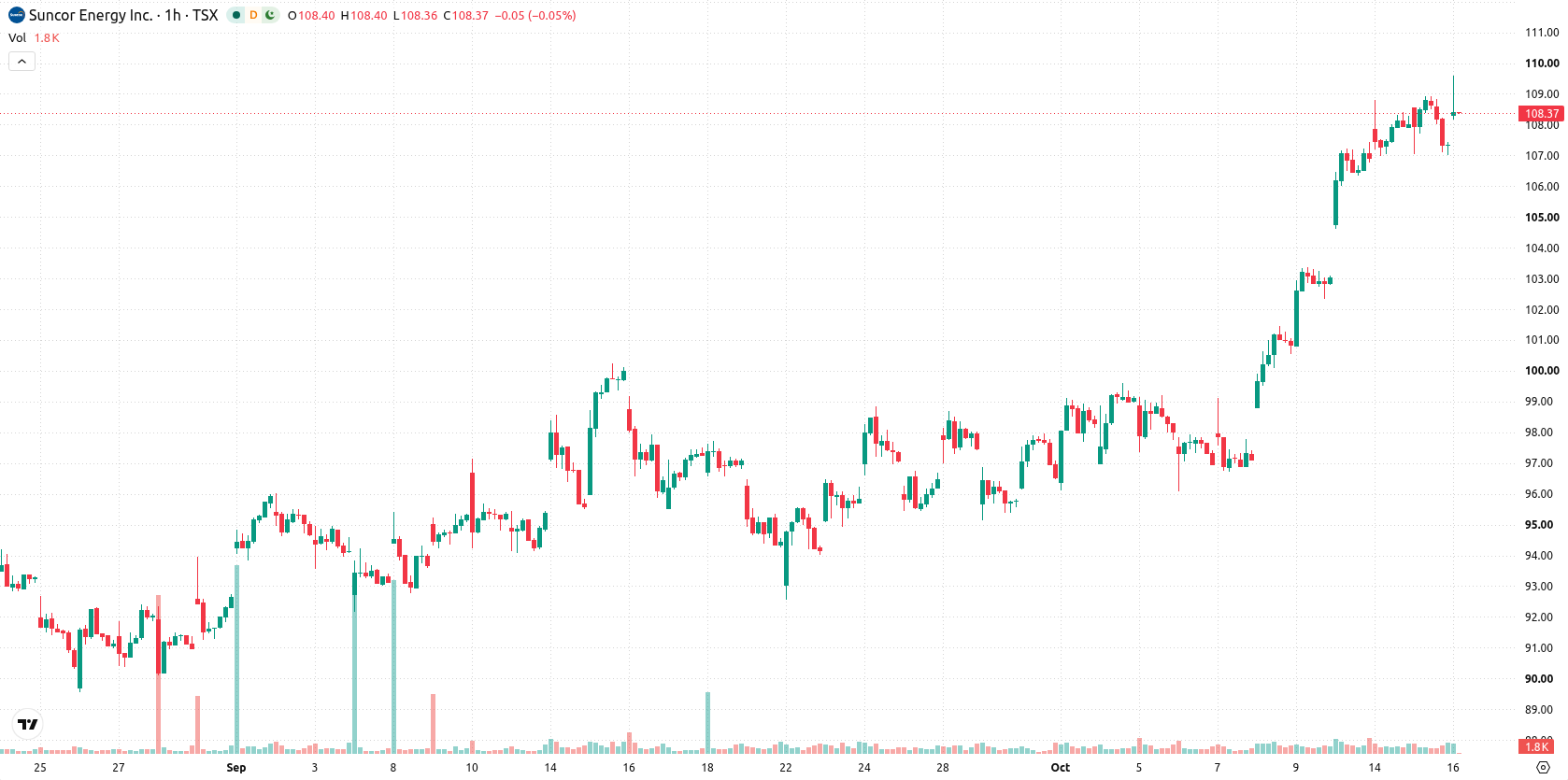 Suncor Energy Inc. asset chart