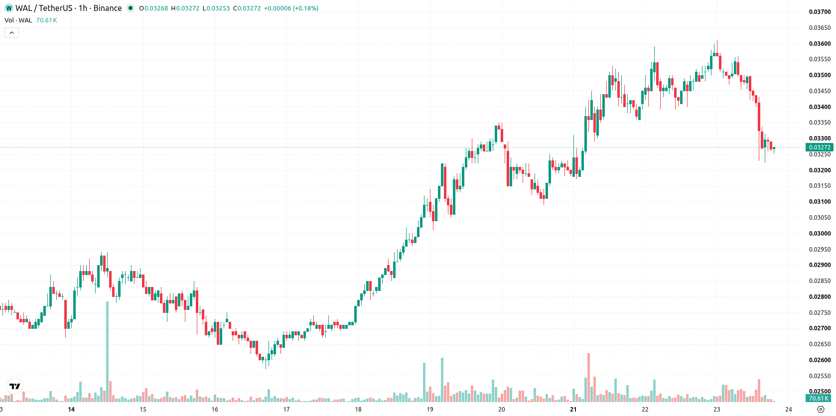 Walrus asset chart