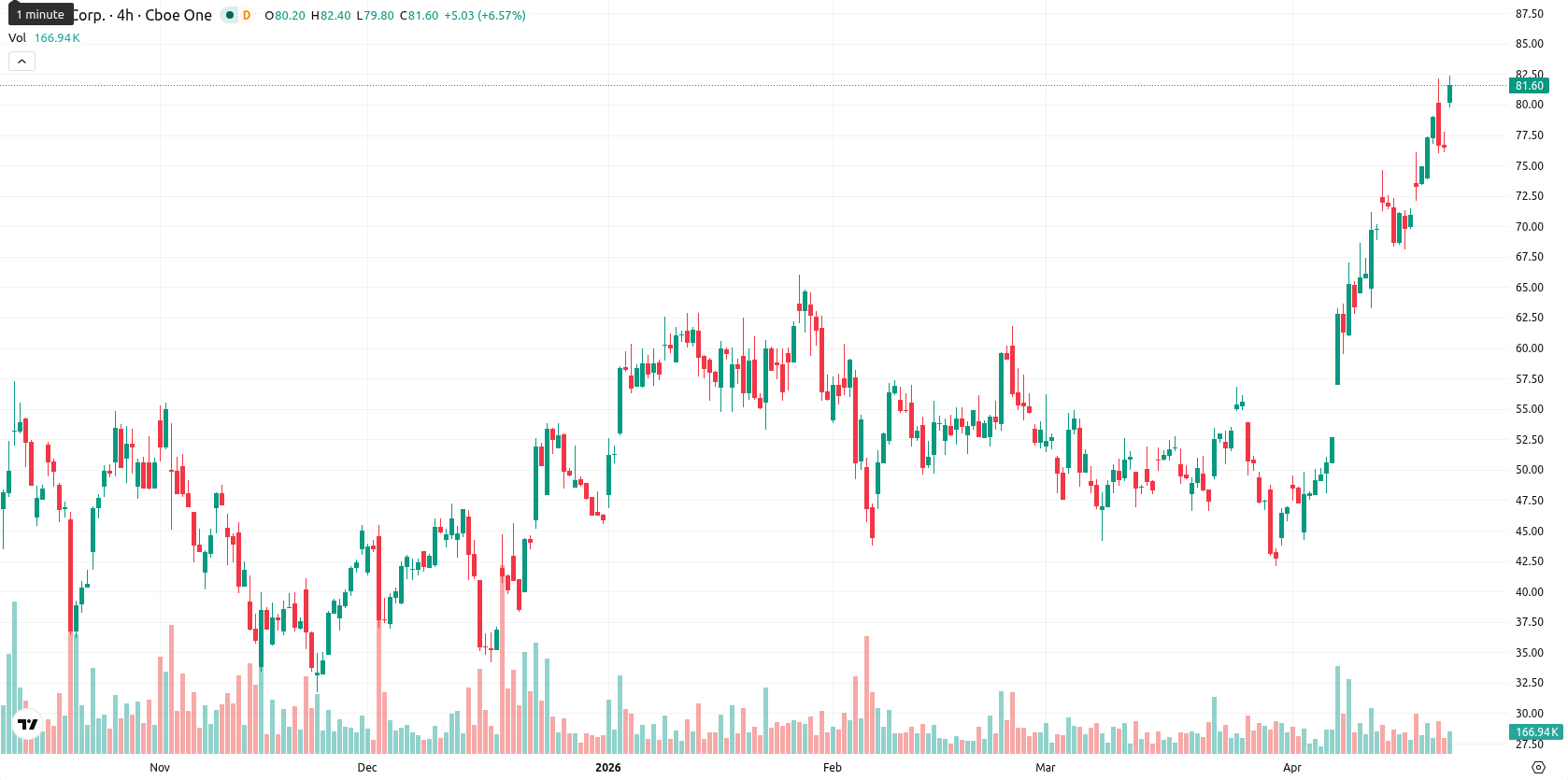 Hut 8 Corp asset chart