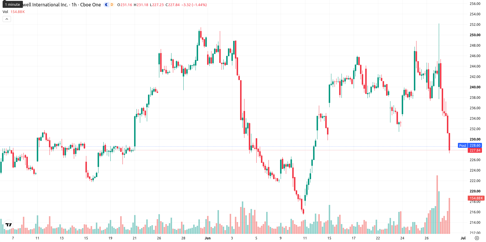 Honeywell asset chart
