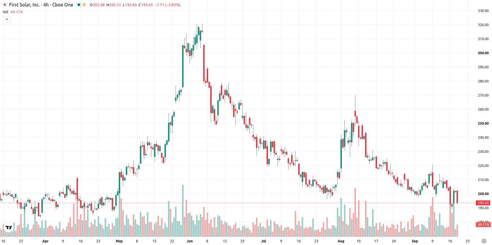 First Solar Inc asset chart