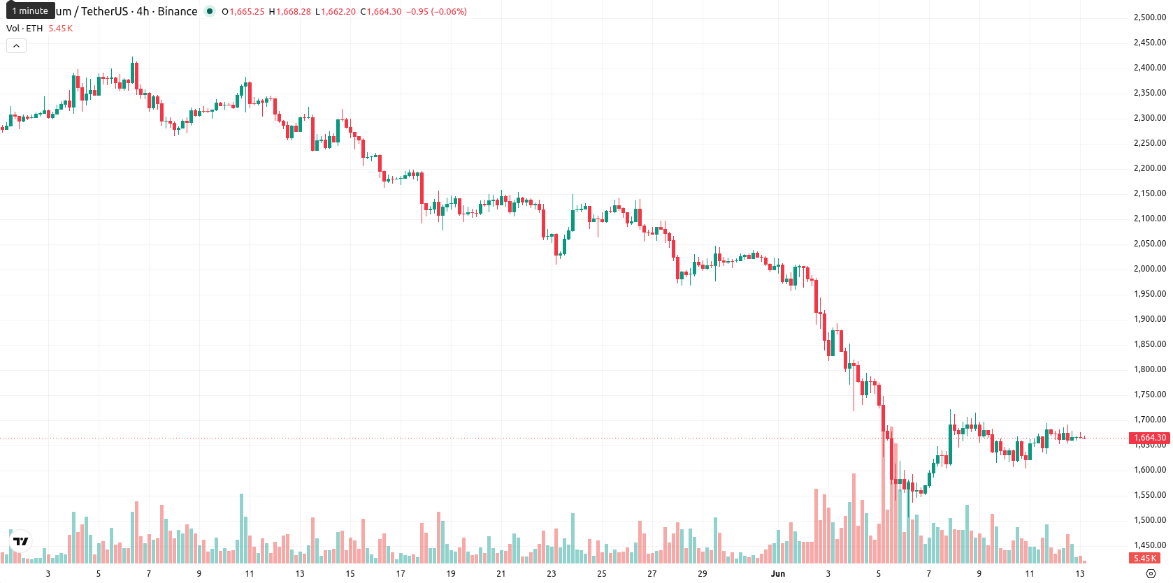 Ethereum asset chart