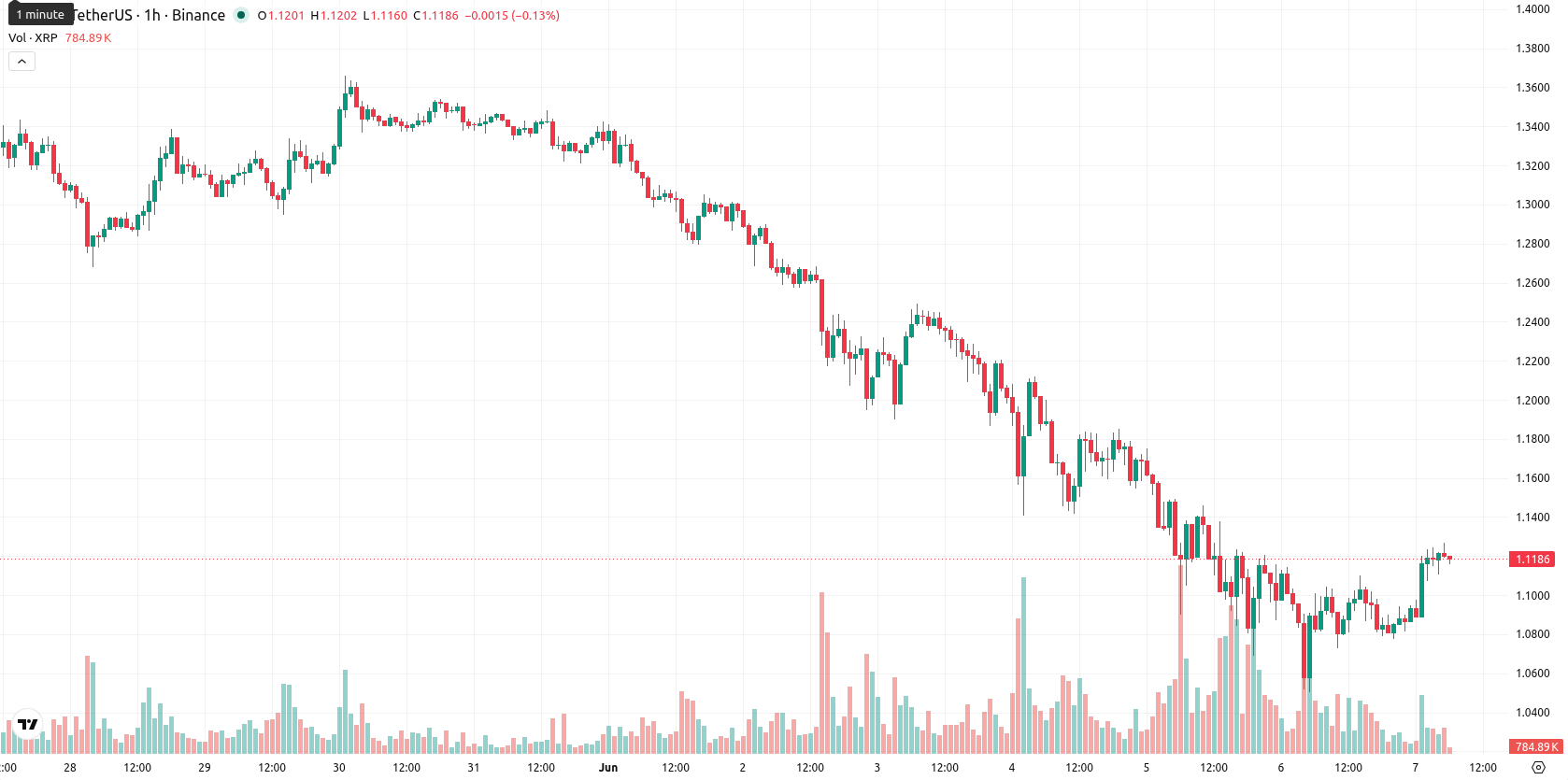 XRP asset chart