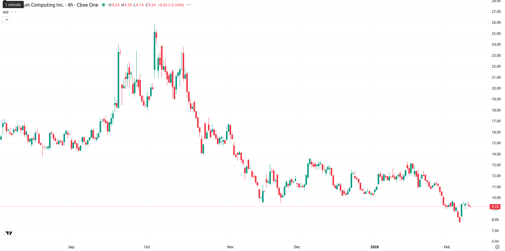 Quantum Computing Inc. asset chart