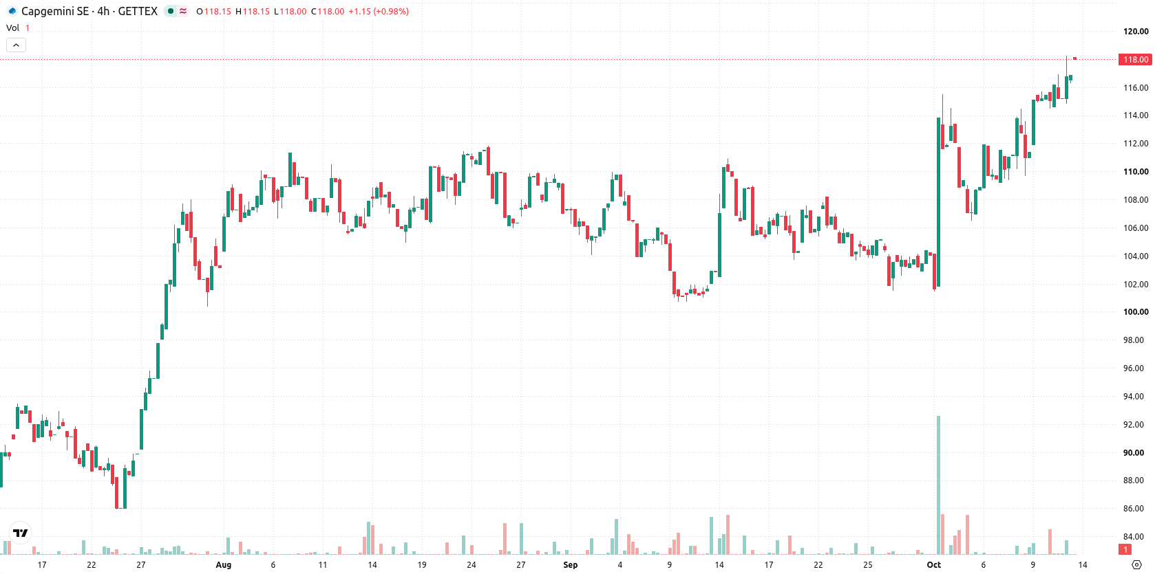 Capgemini SE asset chart