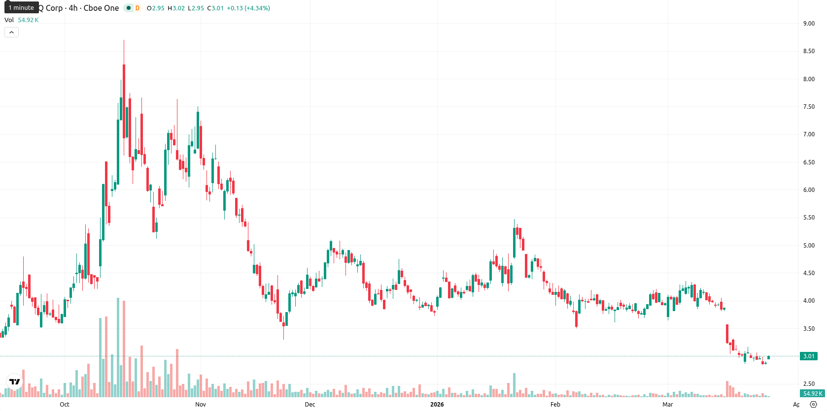 SEALSQ Corp asset chart