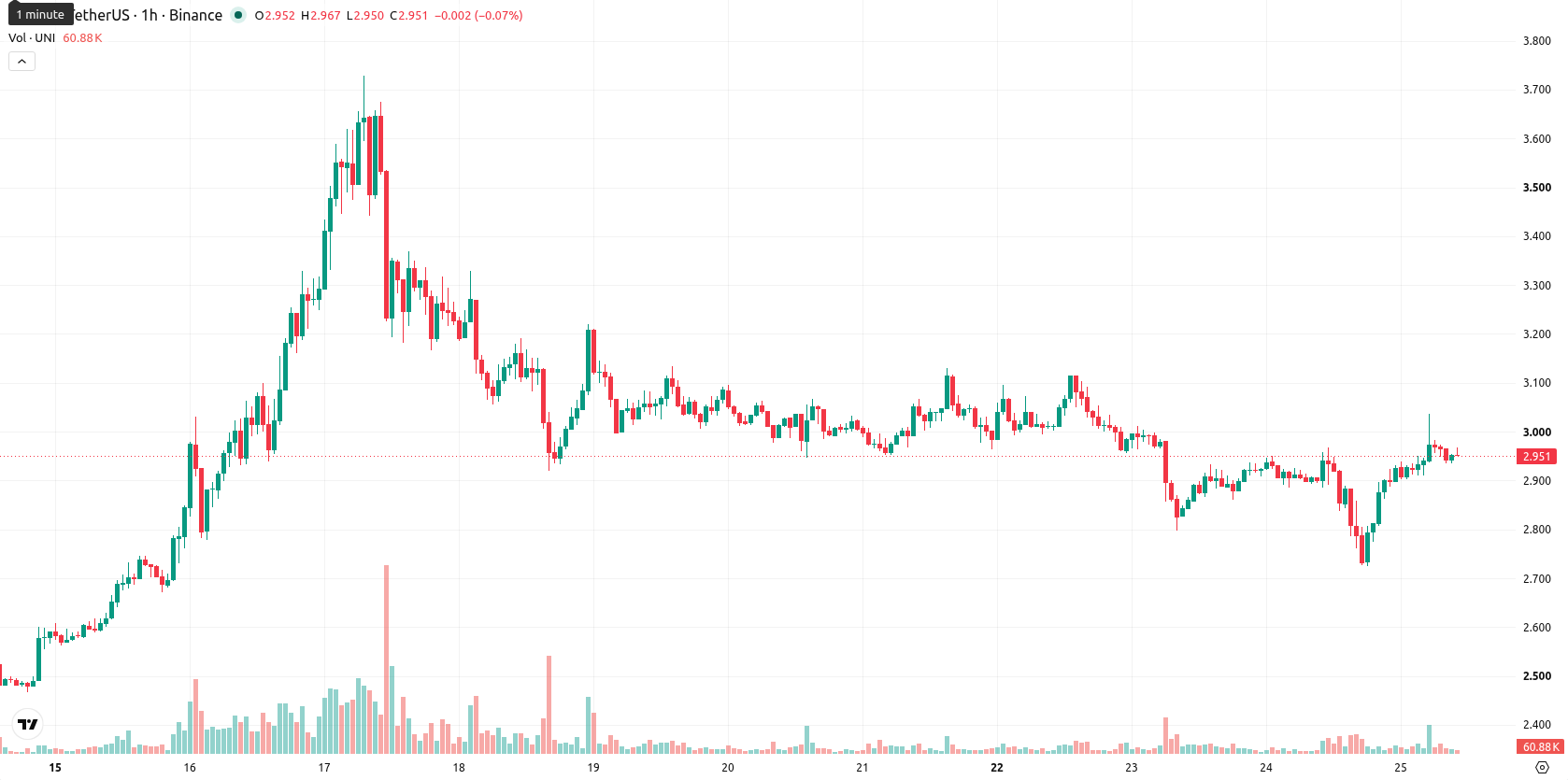 Unicaja Banco asset chart