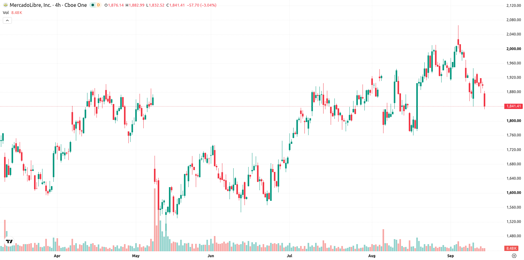 MercadoLibre Inc. asset chart