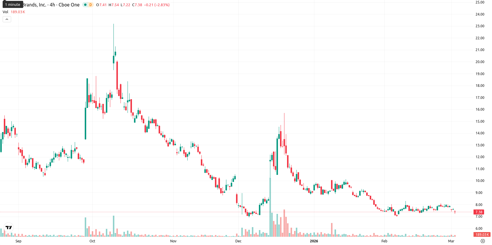 Tilray Brands Inc. asset chart