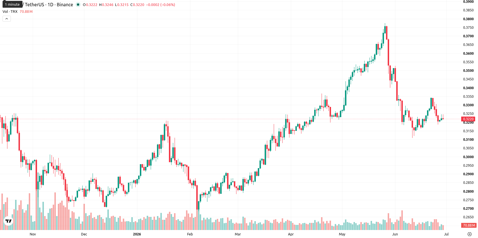 TRON asset chart