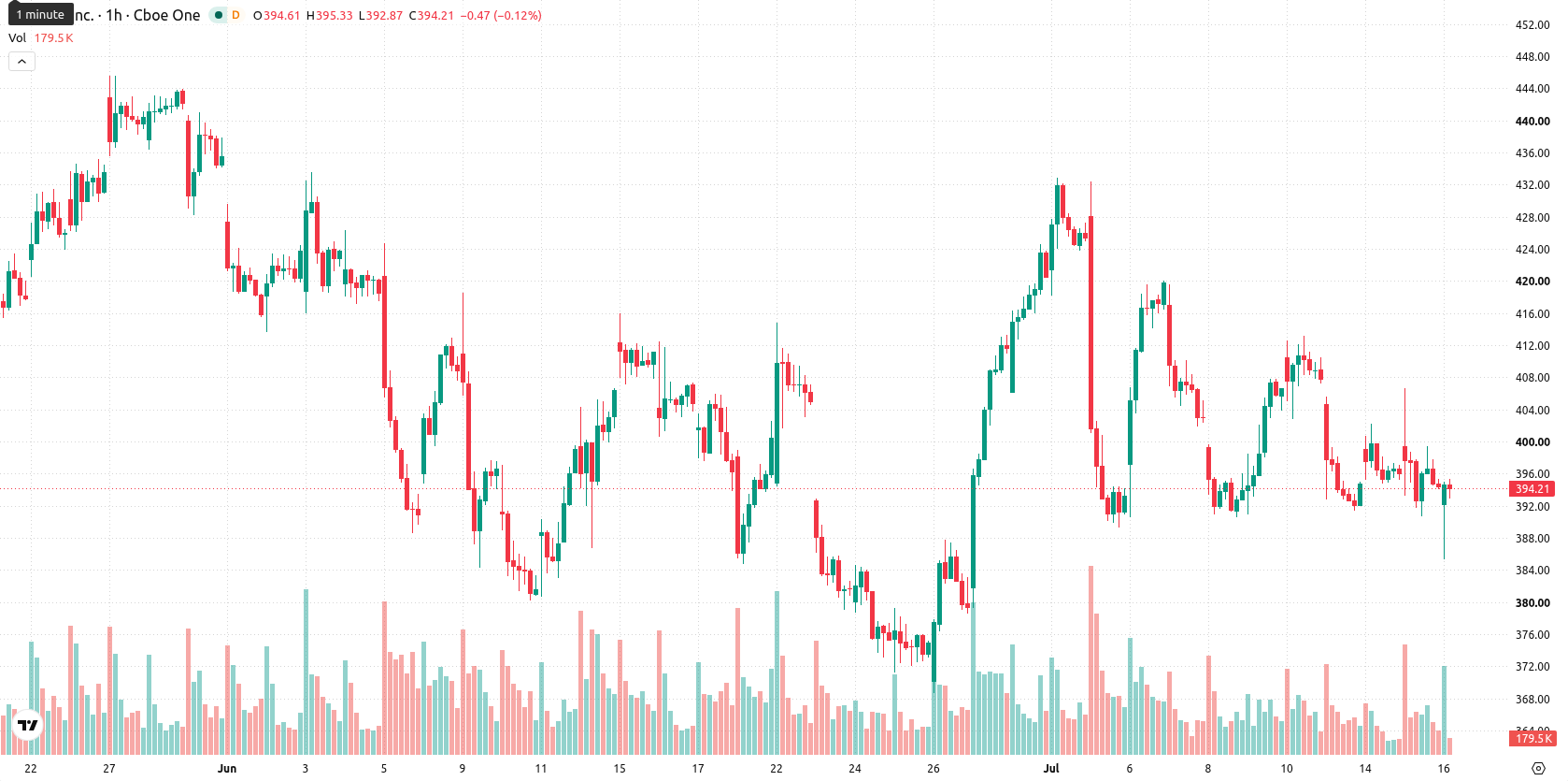 Tesla Inc. asset chart