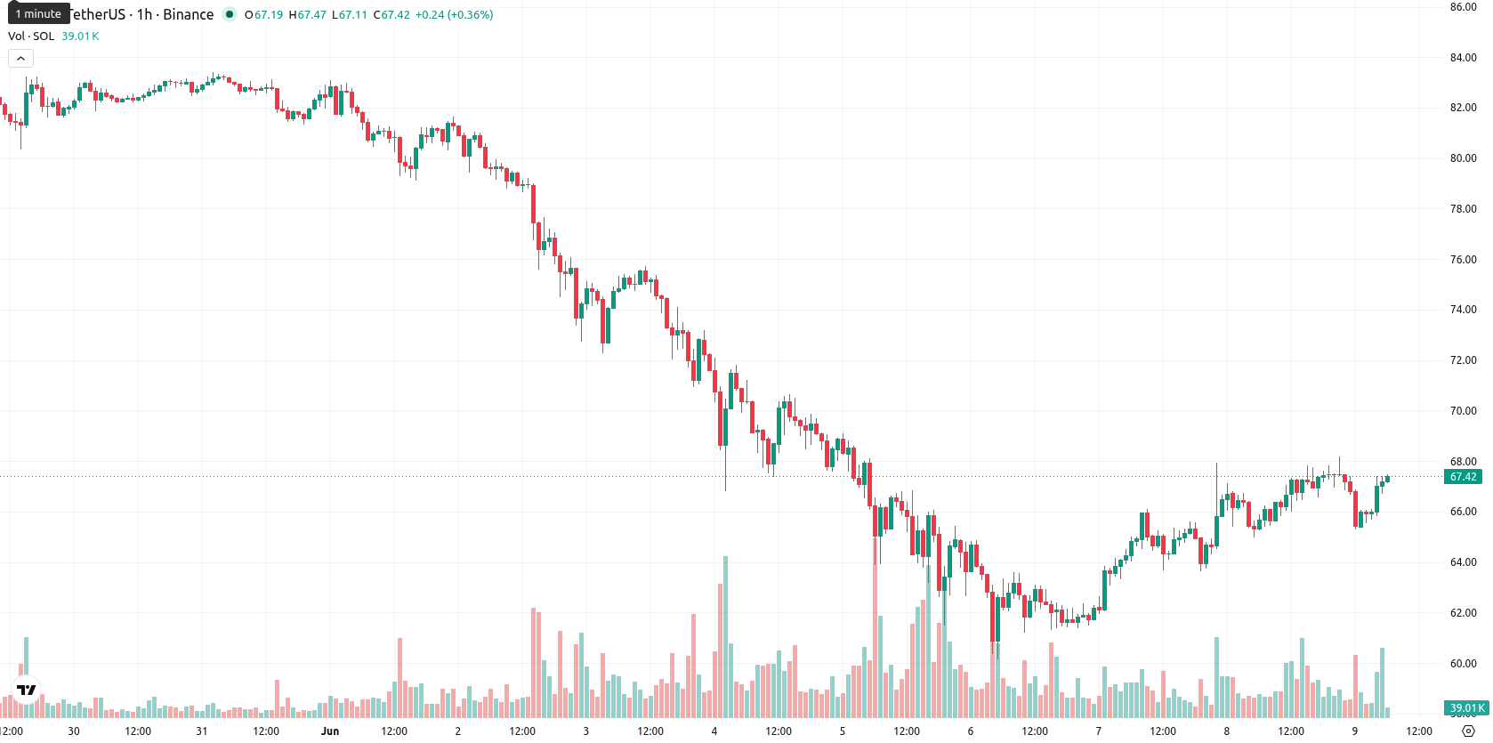 Solana asset chart