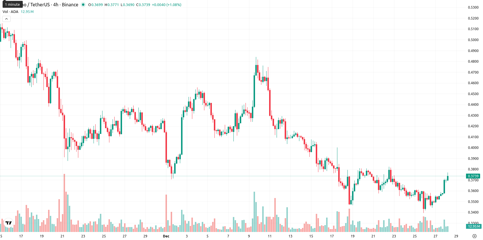 Cardano asset chart