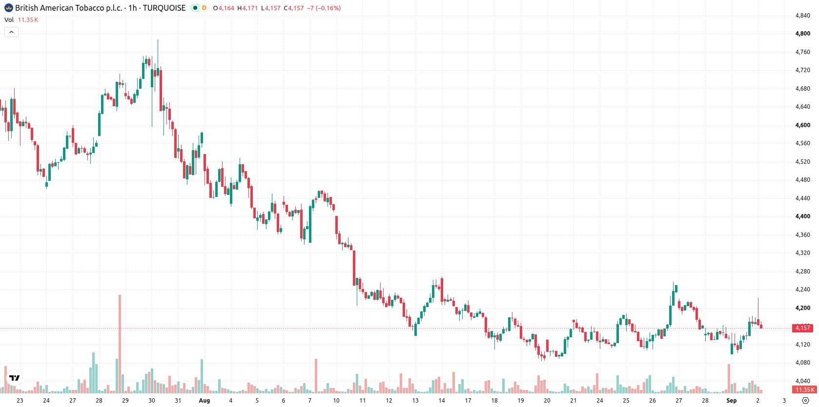 British American Tobacco asset chart