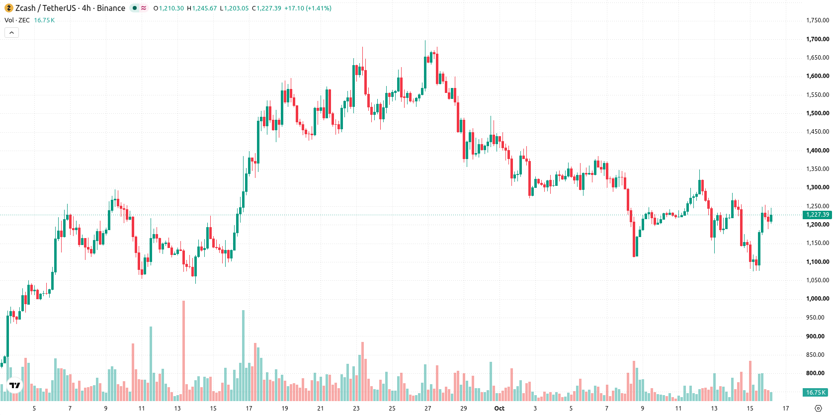 ZCash asset chart