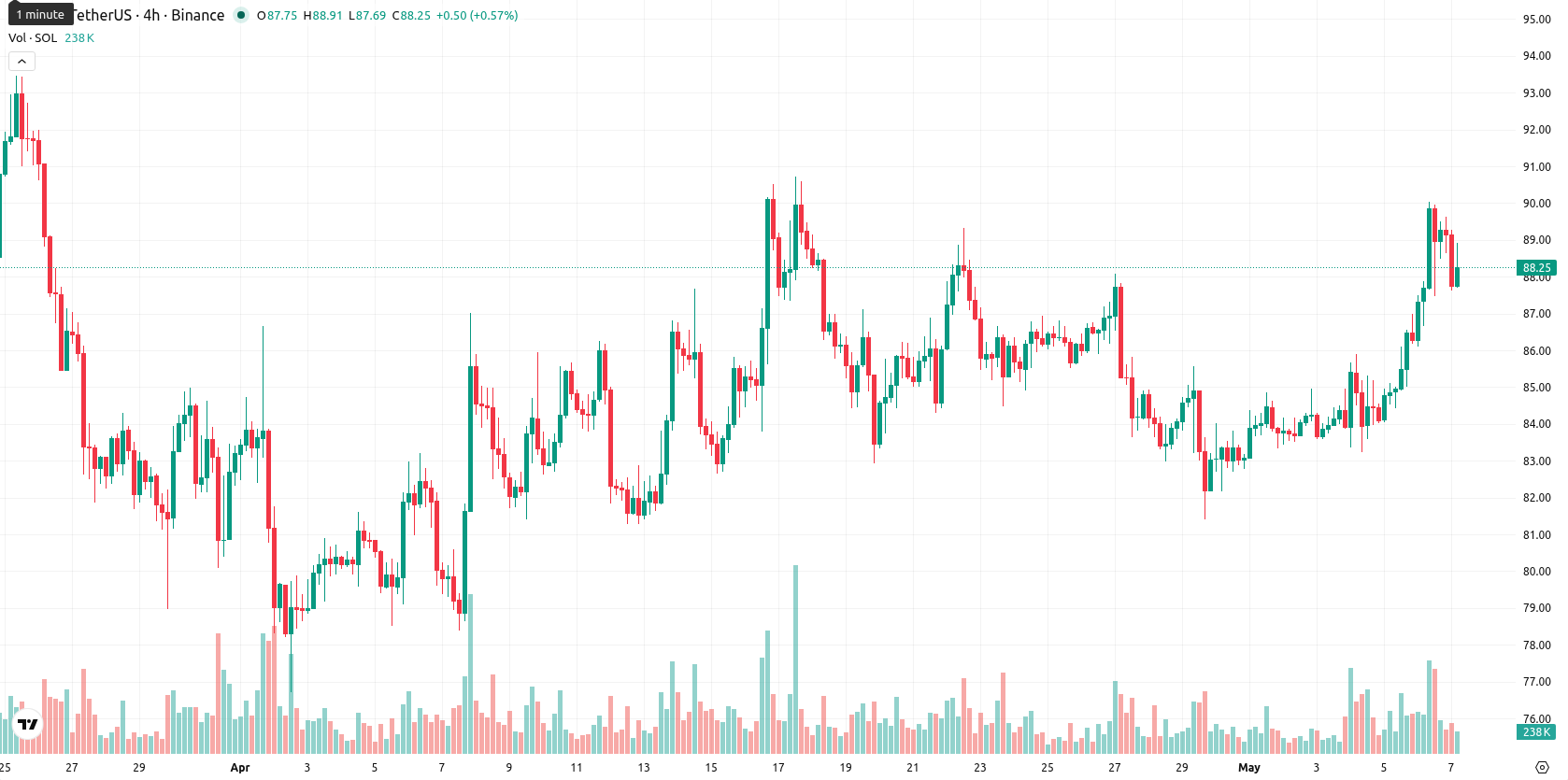Solana asset chart
