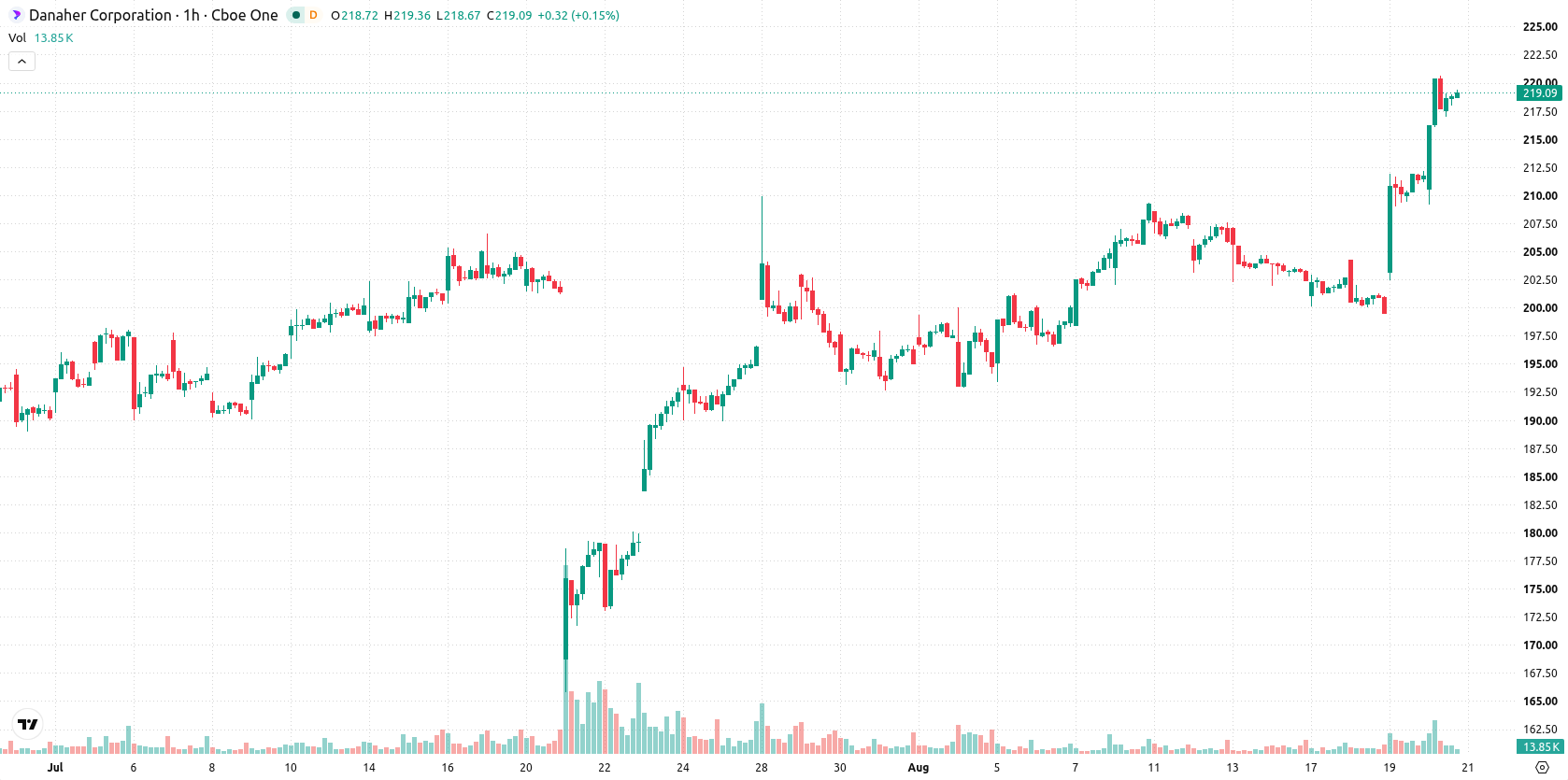 Danaher asset chart