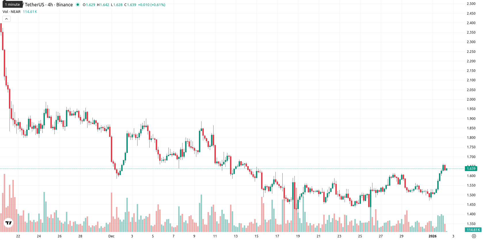 Near Protocol asset chart