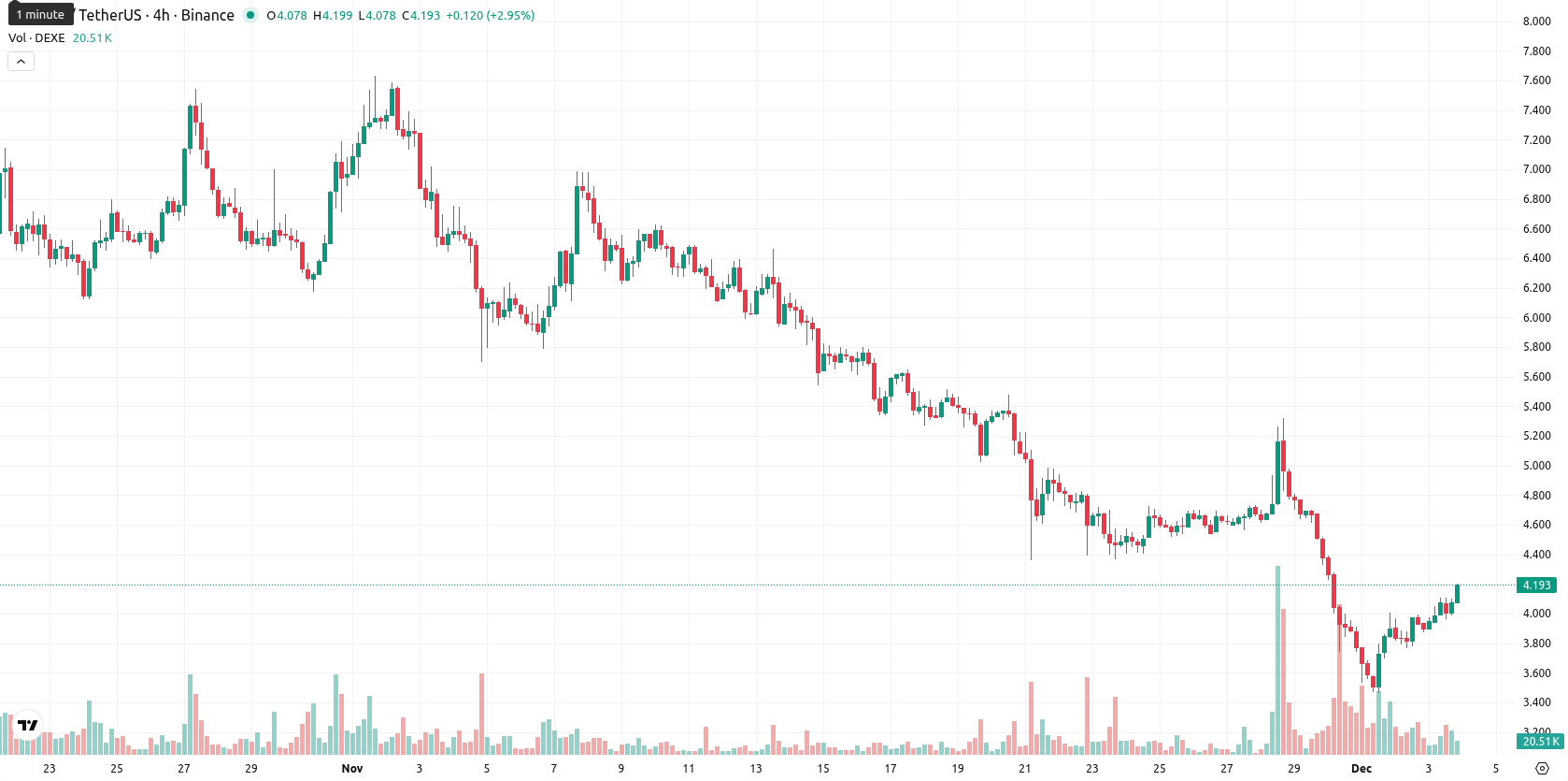 DeXe asset chart