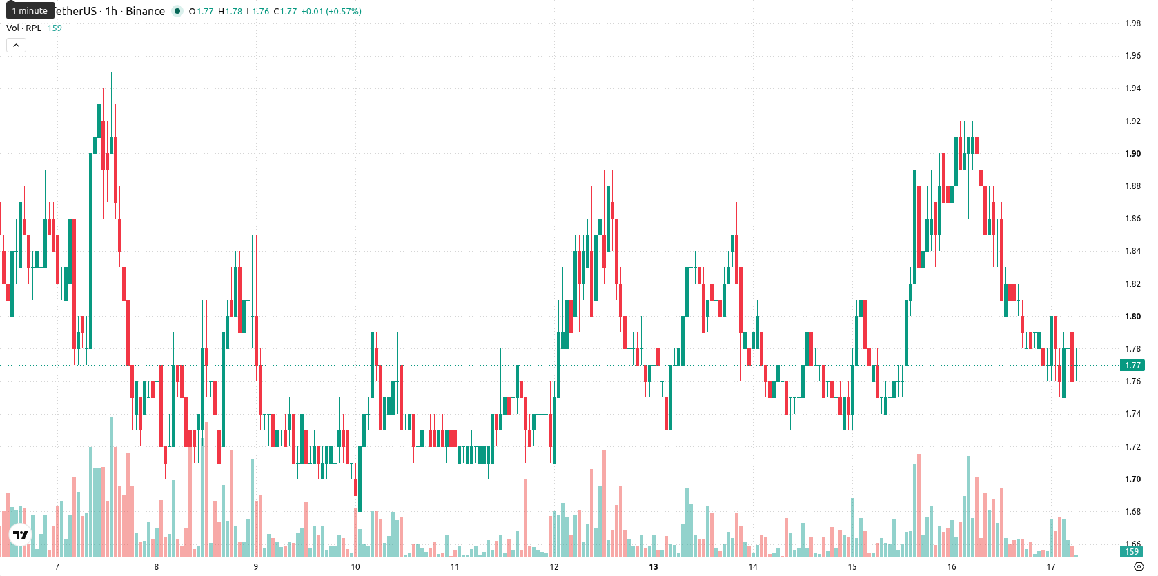 Rocket Pool asset chart