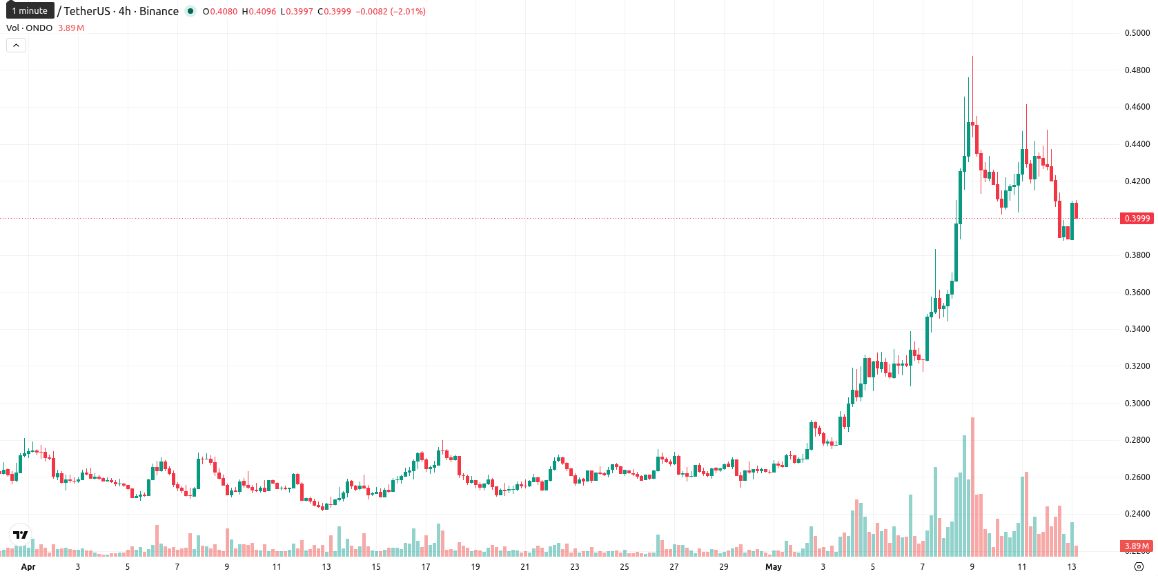 Ondo asset chart
