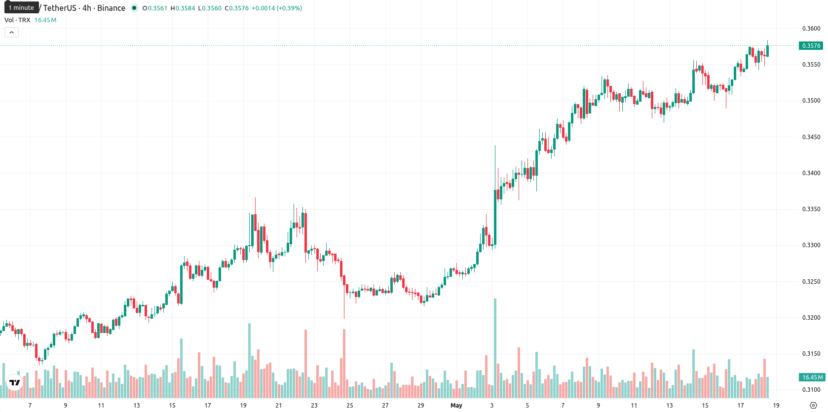 TRON asset chart