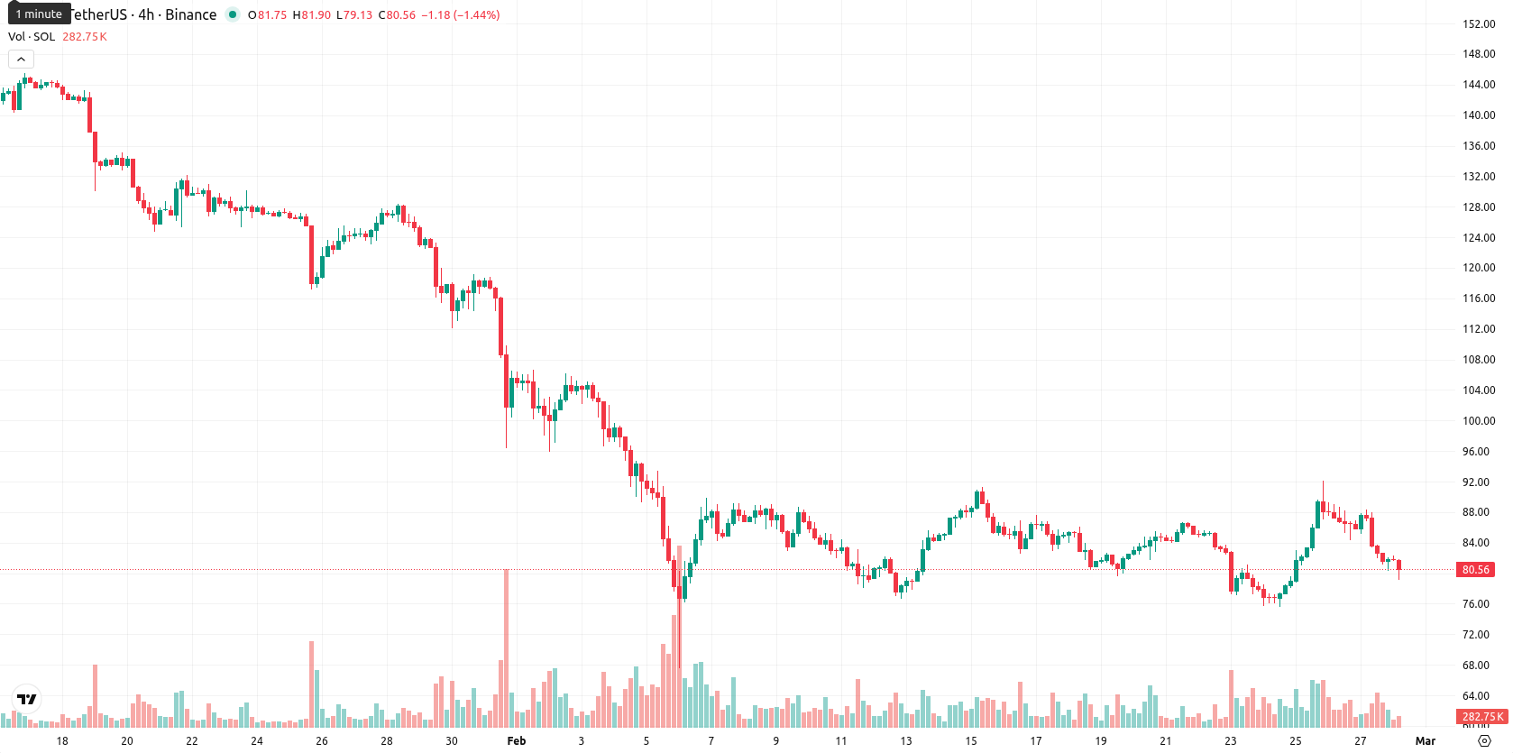 Solana asset chart