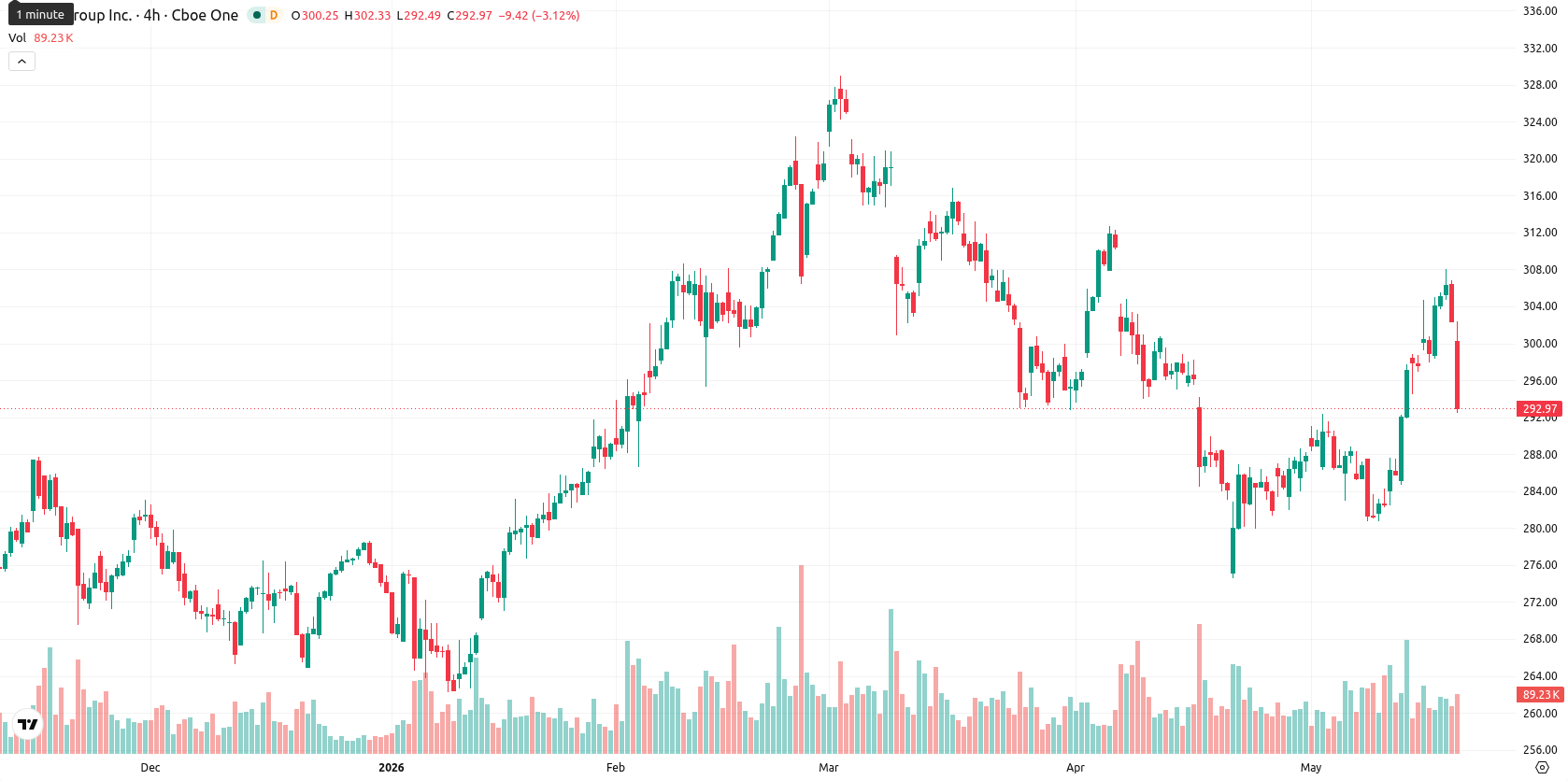CME Group asset chart