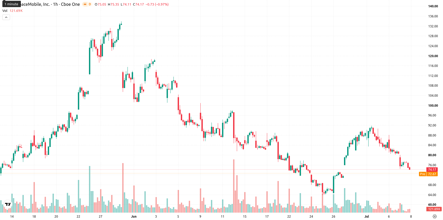 AST SpaceMobile Inc. asset chart