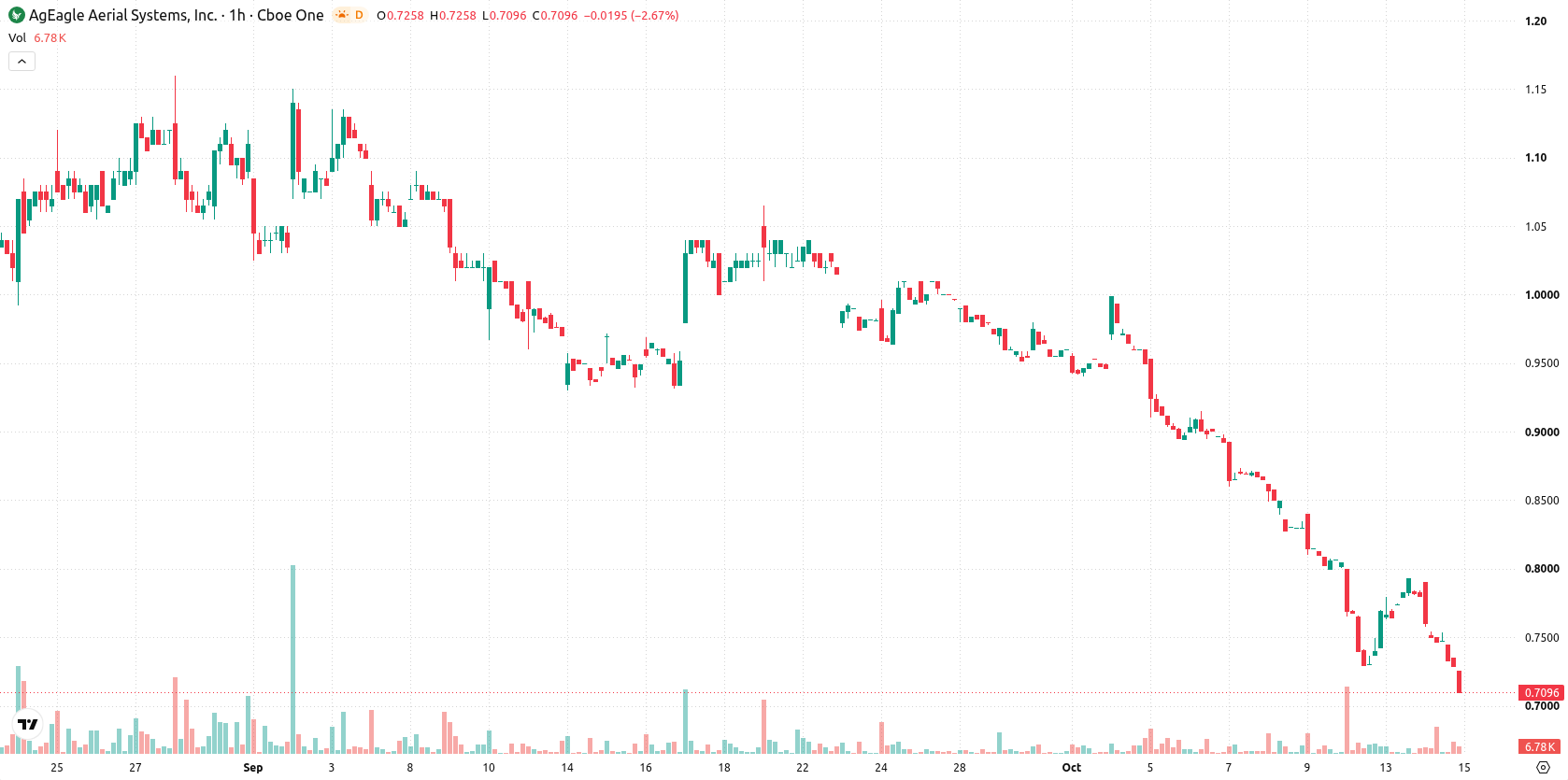 AgEagle Aerial Systems Inc. asset chart