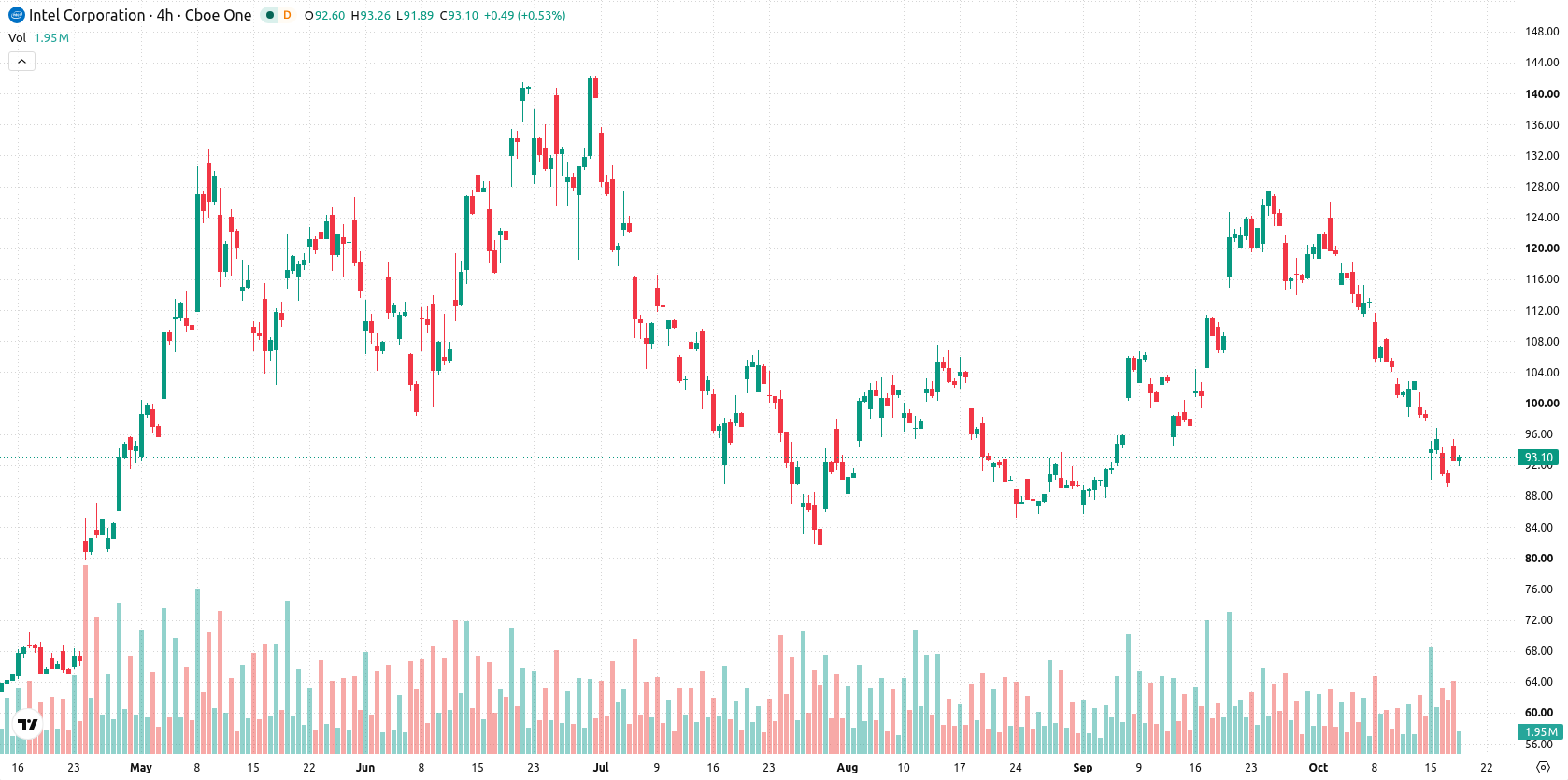 Intel Corporation asset chart
