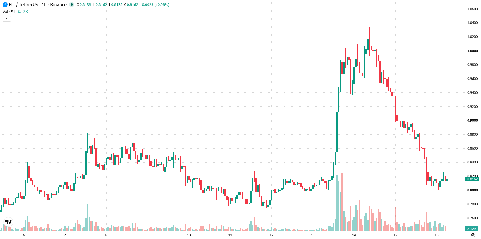 Filecoin asset chart