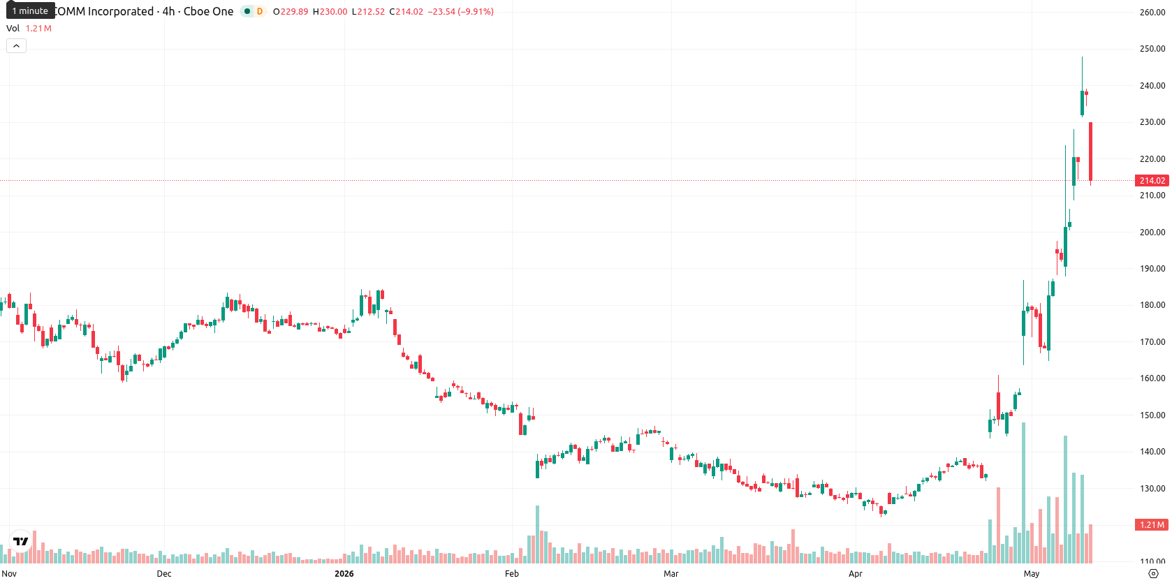 Qualcomm Inc.1 asset chart