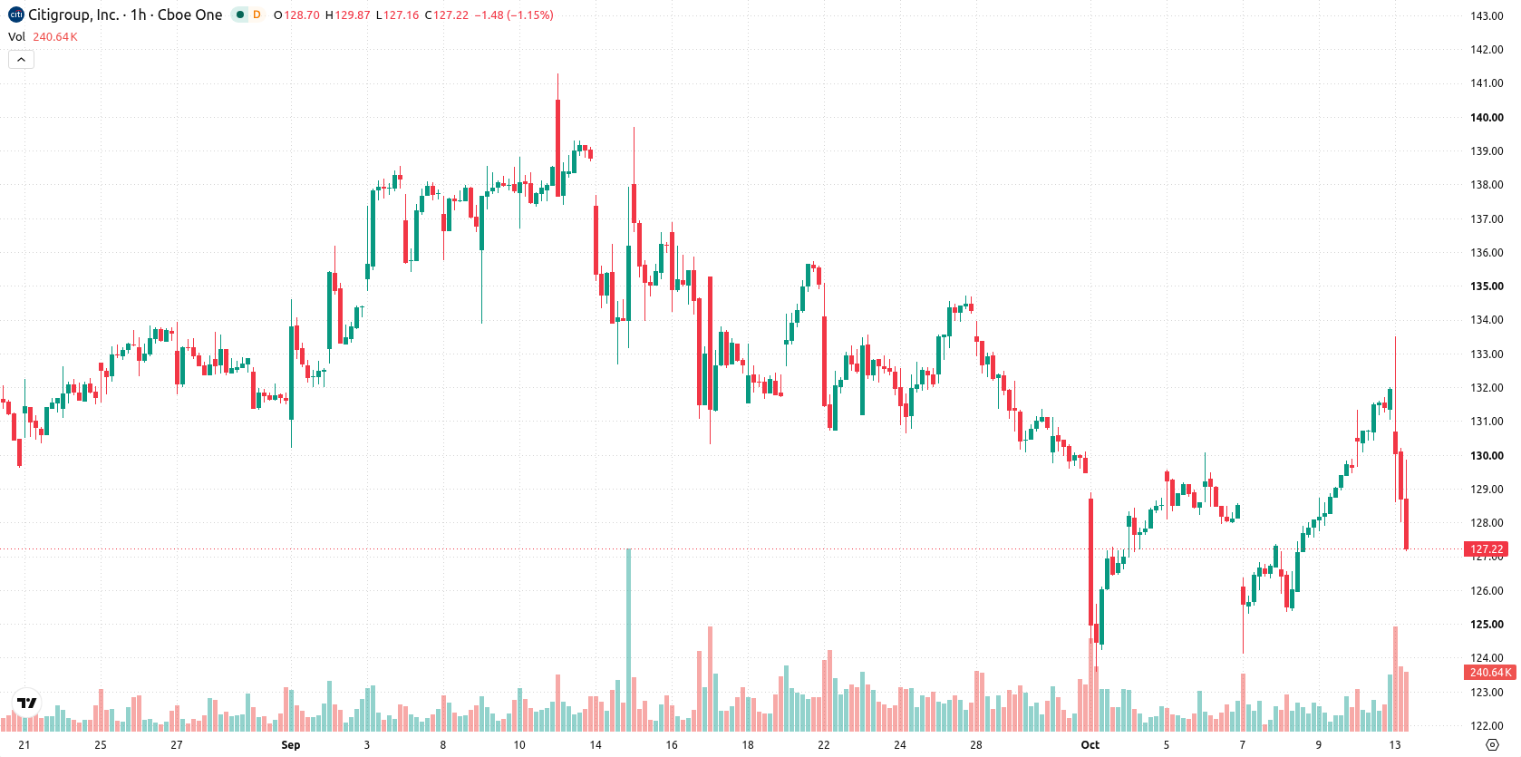 Citigroup asset chart