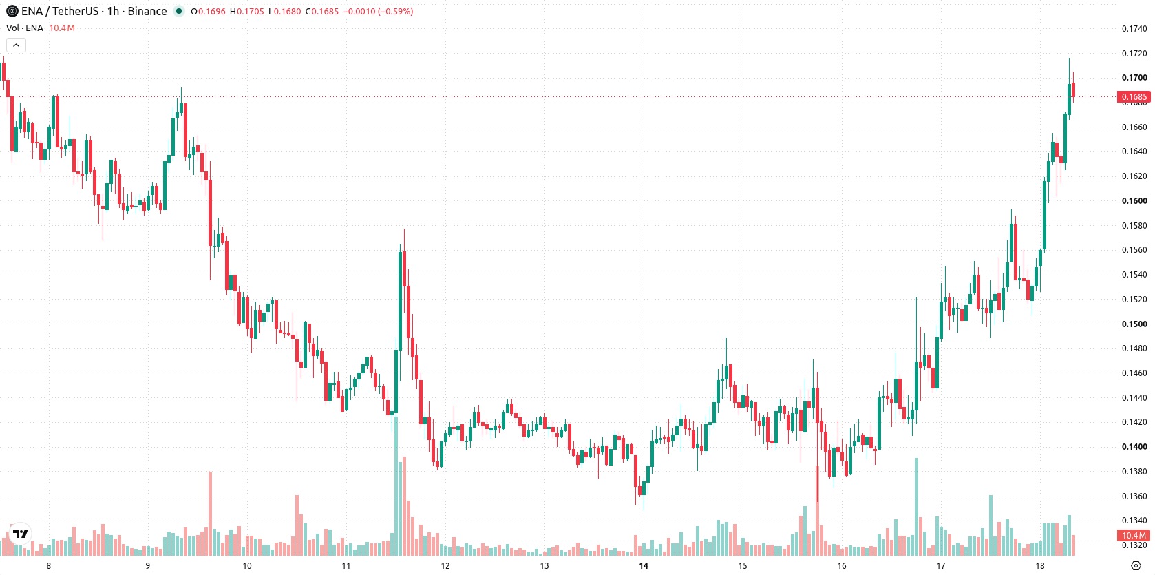 Ethena asset chart