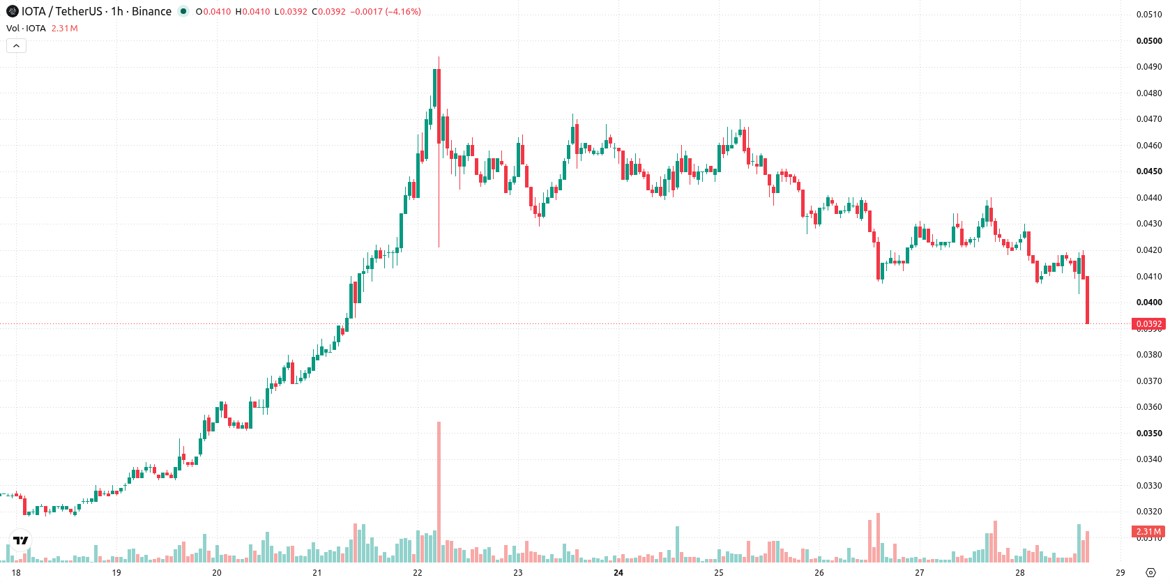 IOTA asset chart