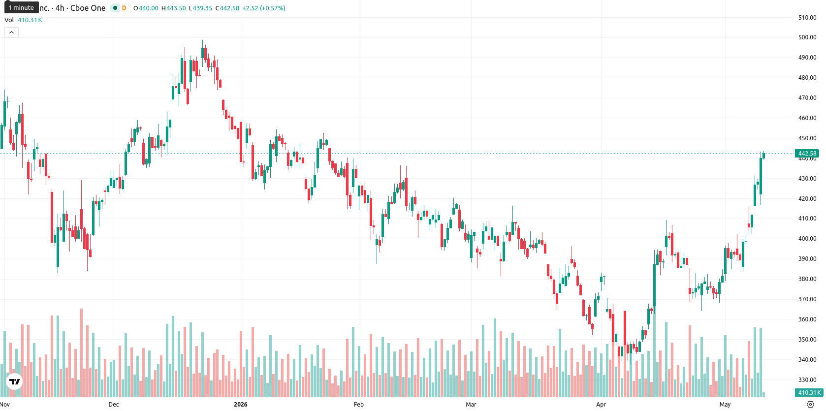 Tesla Inc. asset chart