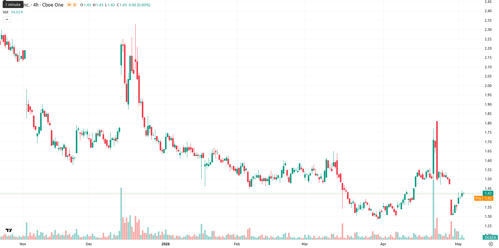 SNDL Inc. asset chart