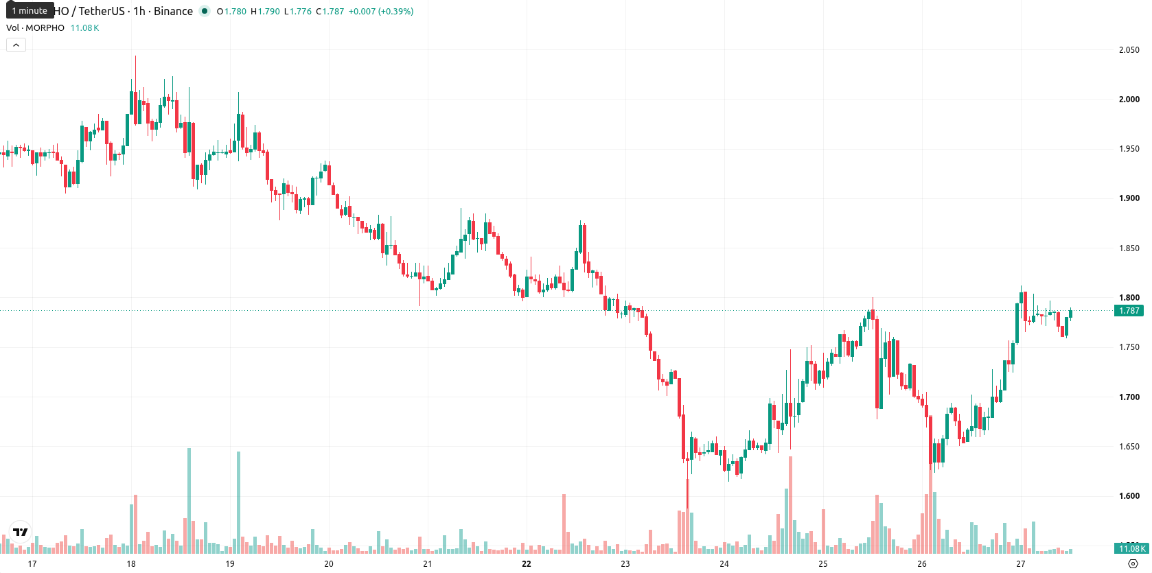 Morpho asset chart