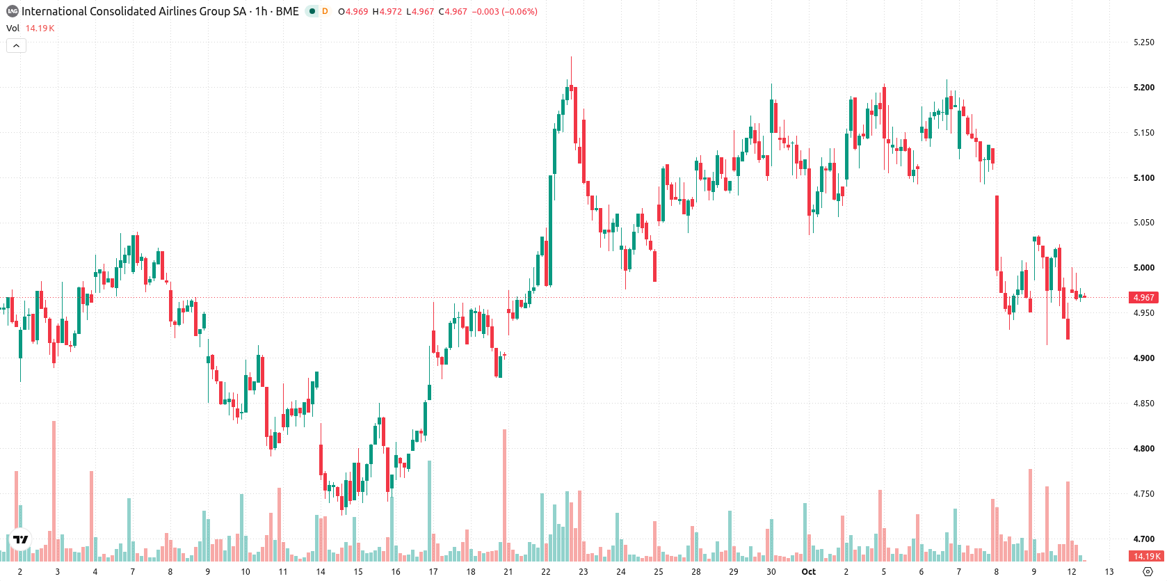 IAG — International Consolidated Airlines Group asset chart