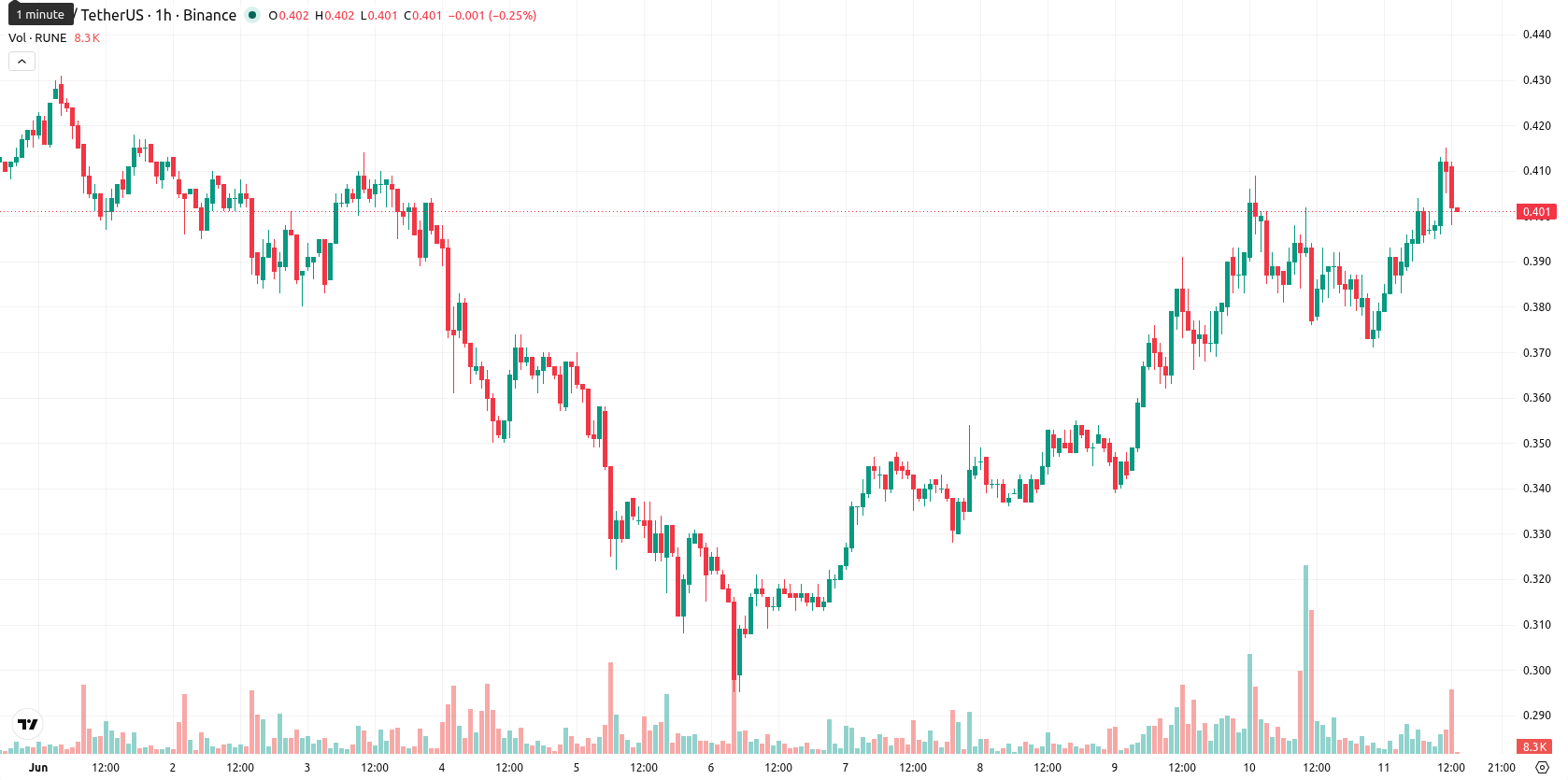 THORChain asset chart