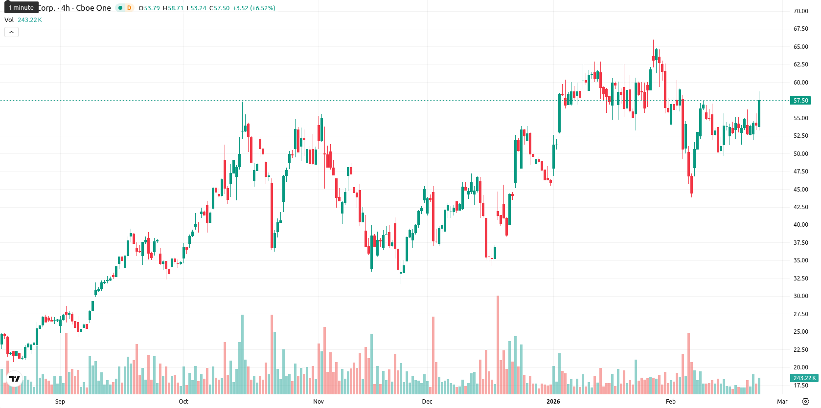 Hut 8 Corp asset chart