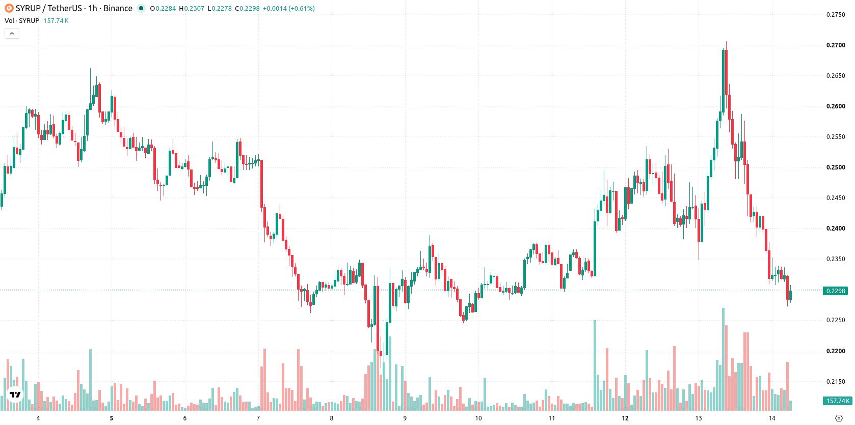 Maple Finance asset chart