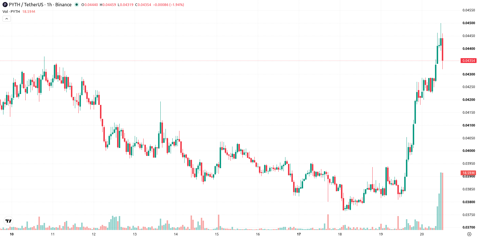 Pyth Network asset chart