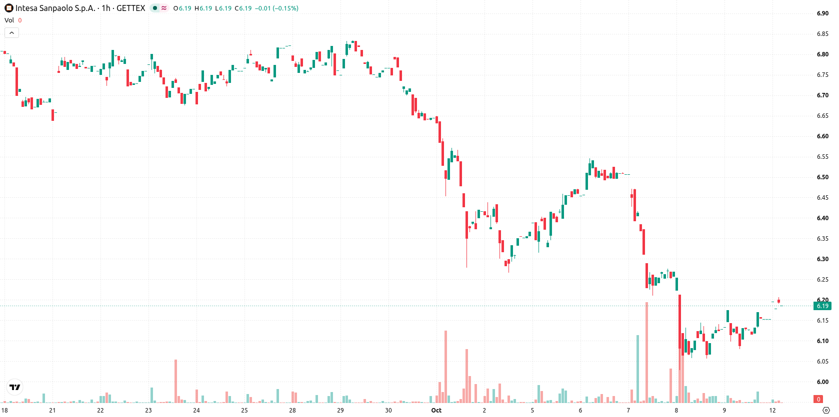 Intesa Sanpaolo asset chart