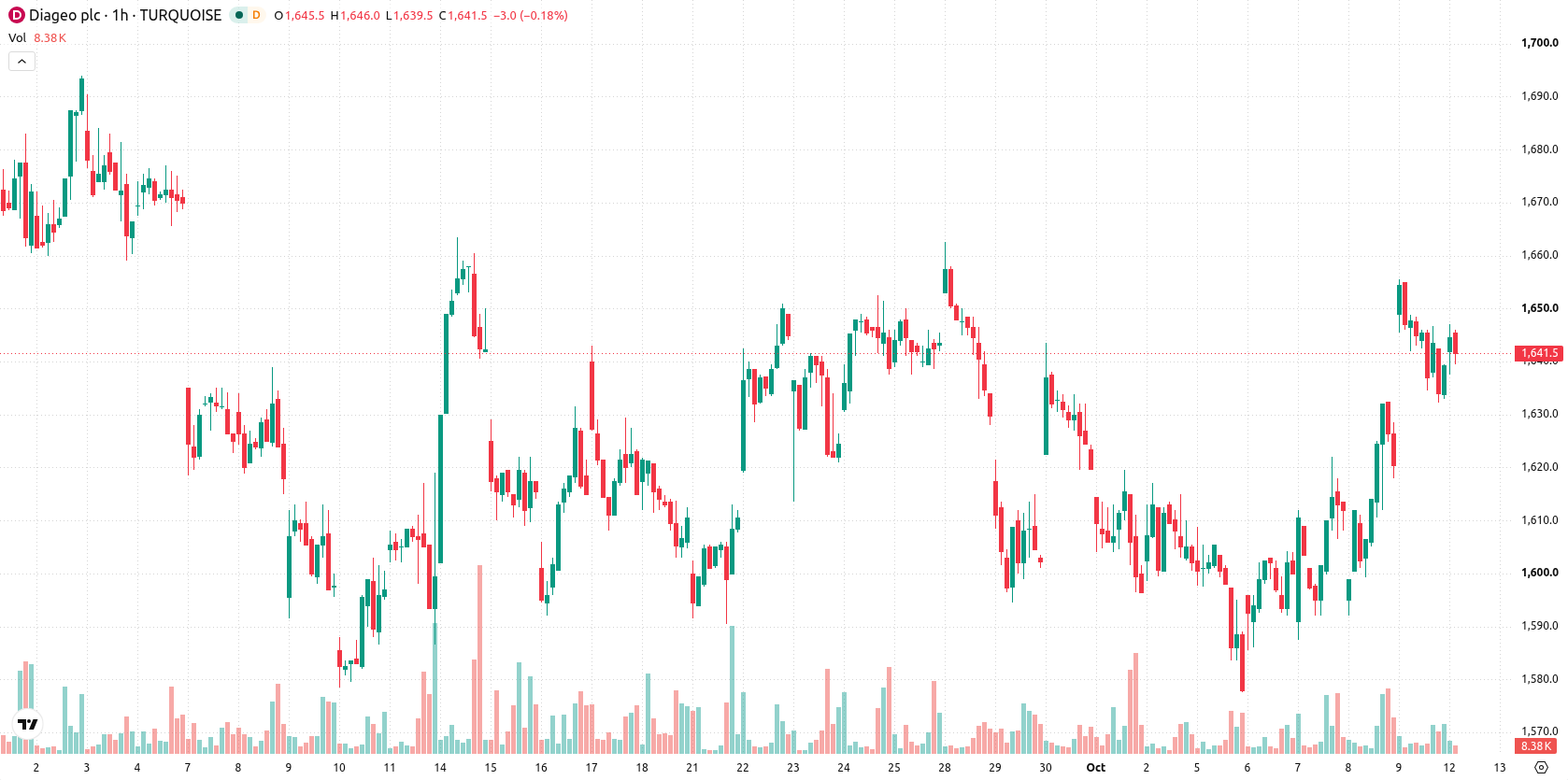 Diageo asset chart