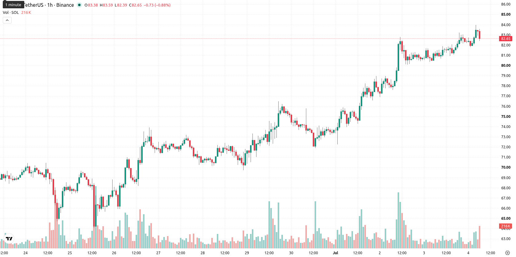 Solana asset chart