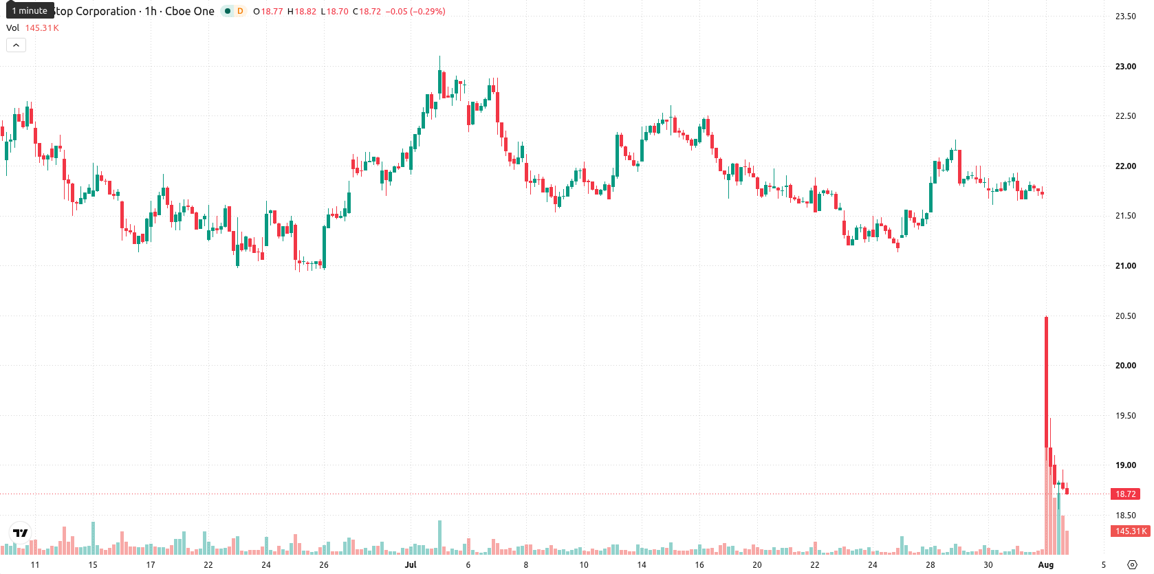 GameStop asset chart