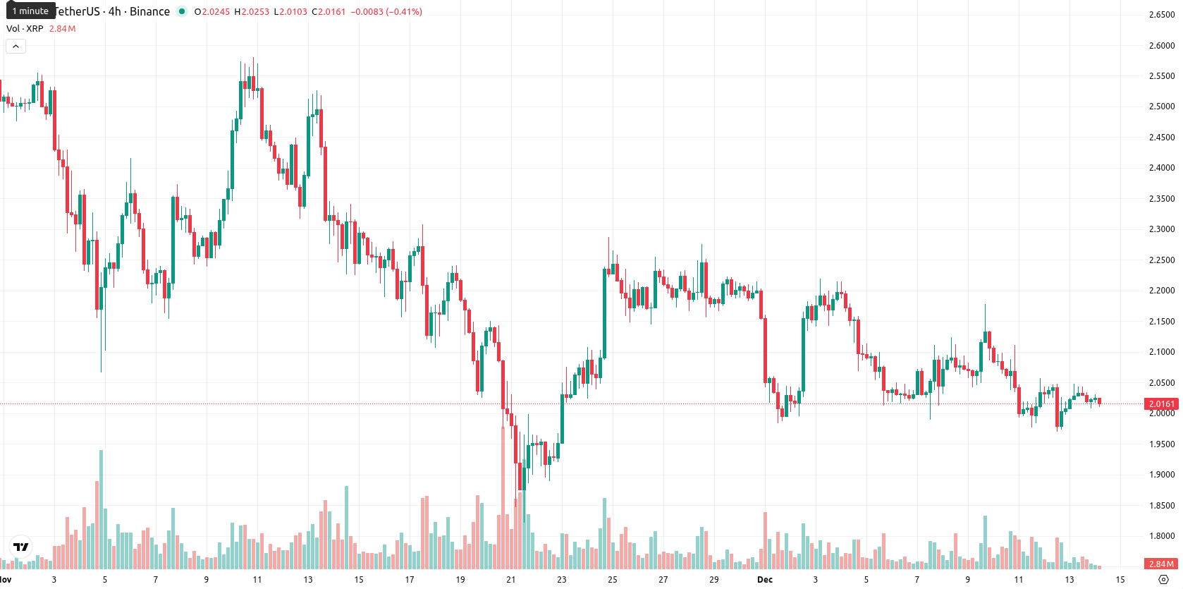 XRP asset chart
